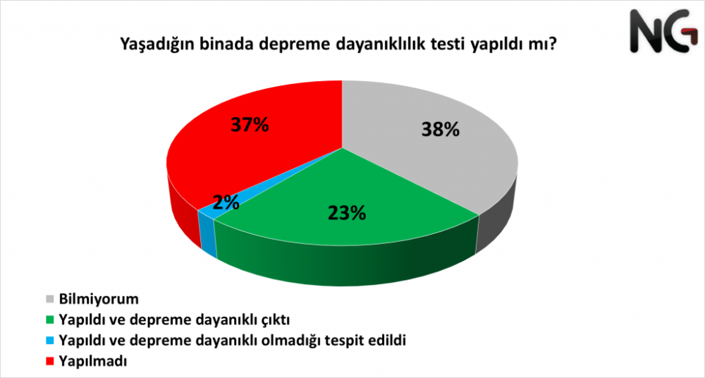 ng arastirma nin son deprem anketinden sasirtici sonuclar cikti